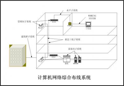 綜合布線及系統集成
