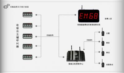 呼叫、收銀系統
