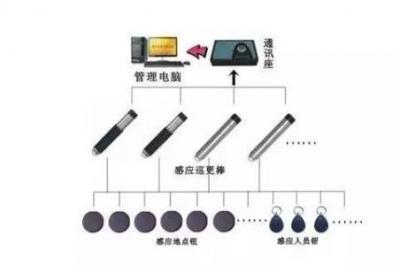電子巡更系統(tǒng)