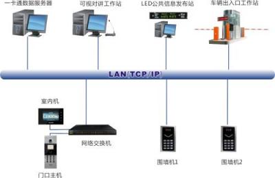 門(mén)禁一卡通系統(tǒng)